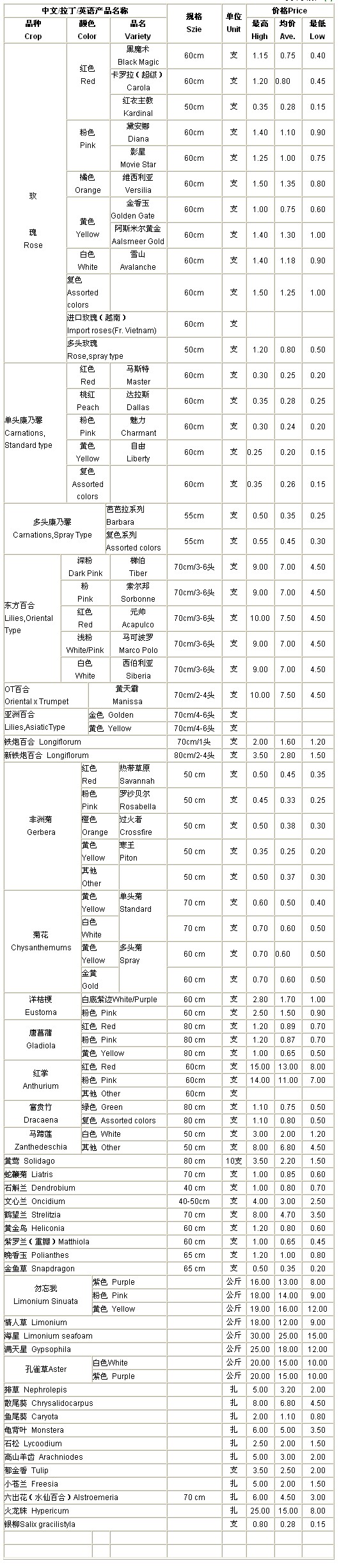 云南斗南花卉信息中心2010年2月4日鲜切花报价