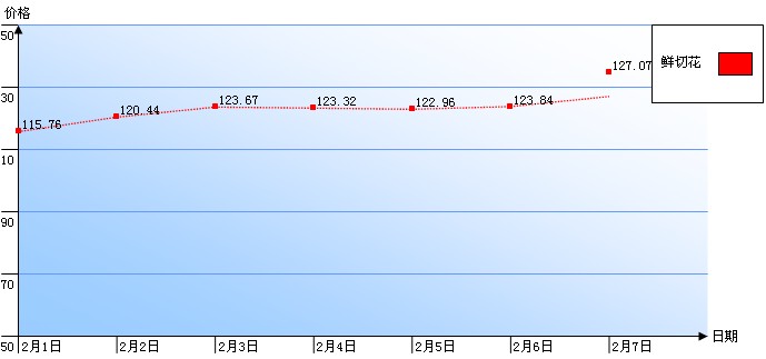郑州陈砦花卉交易市场鲜切花一周行情指数曲线