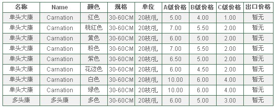 云南昆明老市场2010年5月9日康乃馨报价信息