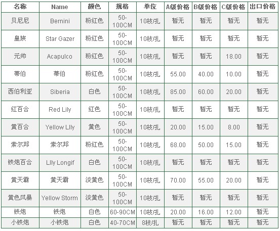 云南昆明老市场2010年5月9日百合报价信息