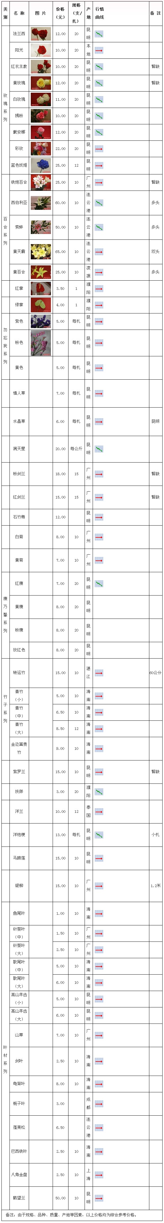 郑州陈砦花卉交易市场2010年5月11日鲜切花报价