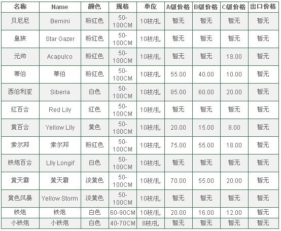 云南昆明老市场2010年5月11日百合报价信息