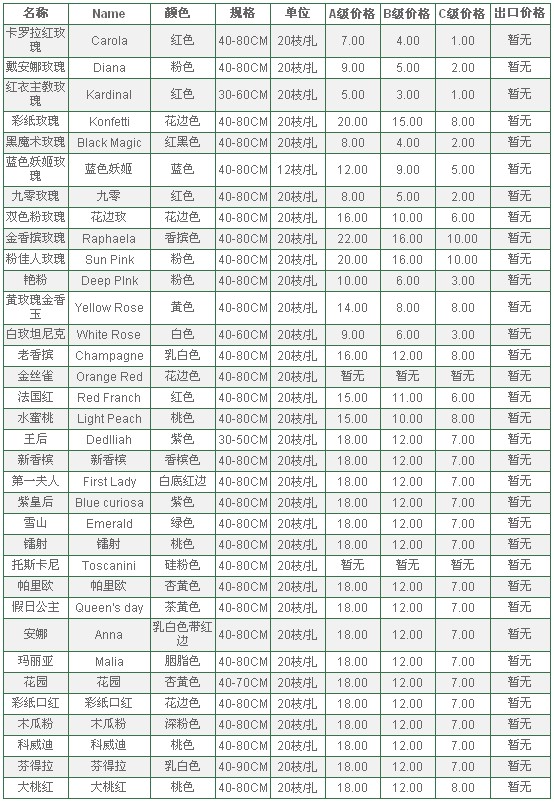 云南昆明老市场2010年5月11日玫瑰报价信息