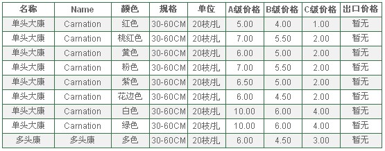 云南昆明老市场2010年5月11日康乃馨报价信息