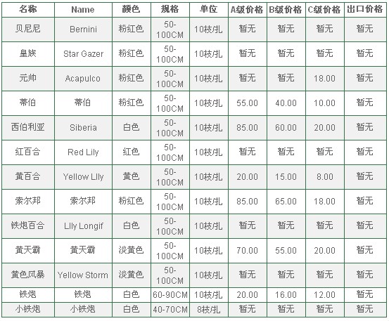 云南昆明老市场2010年5月12日百合报价信息