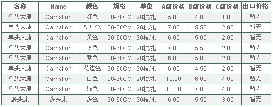 云南昆明老市场2010年5月12日康乃馨报价信息