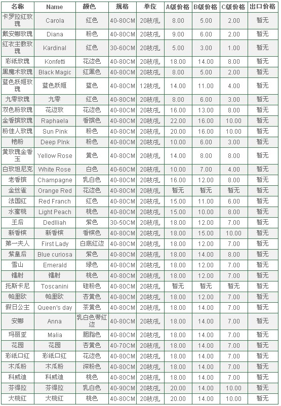 云南昆明老市场2010年5月13日玫瑰报价信息