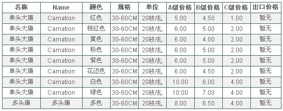 云南昆明老市场2010年5月13日康乃馨报价信息