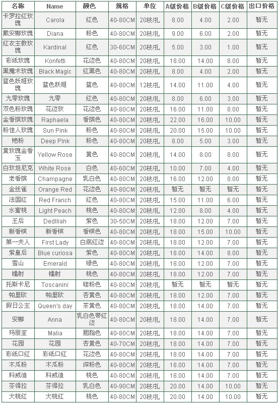 云南昆明老市场2010年5月14日玫瑰报价信息