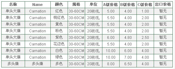 云南昆明老市场2010年5月14日康乃馨报价信息