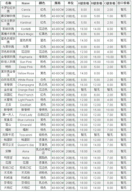 云南昆明老市场2010年5月17日玫瑰报价信息