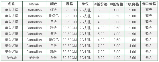 云南昆明老市场2010年5月17日康乃馨报价信息