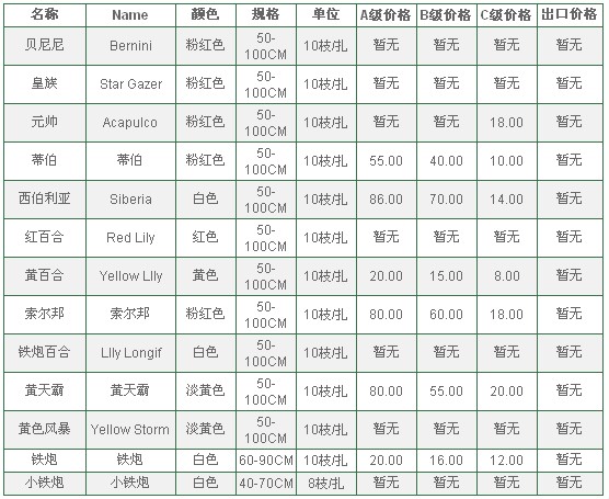 云南昆明老市场2010年5月17日百合报价信息