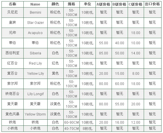 云南昆明老市场2010年5月18日百合报价信息