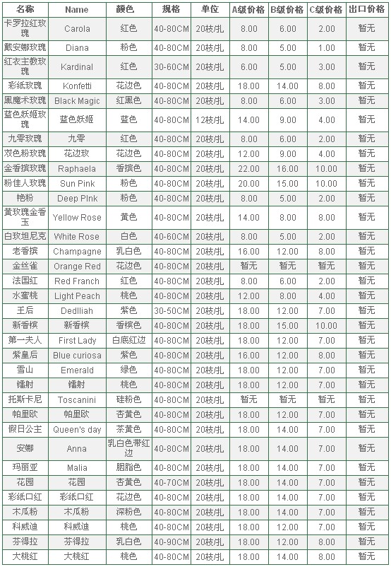 云南昆明老市场2010年5月18日玫瑰报价信息