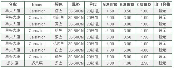 云南昆明老市场2010年5月18日康乃馨报价信息
