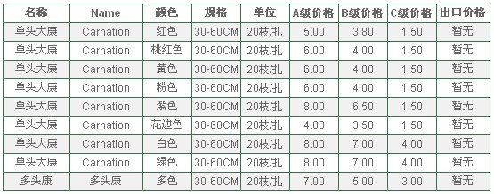 云南昆明老市场2010年5月19日康乃馨报价信息