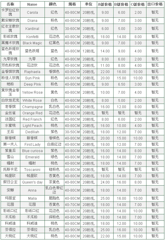 云南昆明老市场2010年5月19日玫瑰报价信息