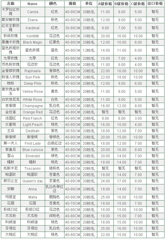 云南昆明老市场2010年5月20日玫瑰报价信息