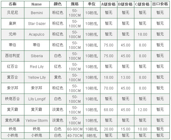 云南昆明老市场2010年5月21日百合报价信息