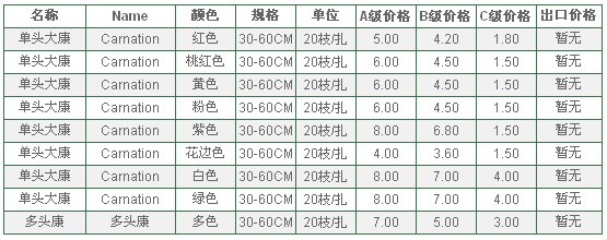 云南昆明老市场2010年5月21日康乃馨报价信息