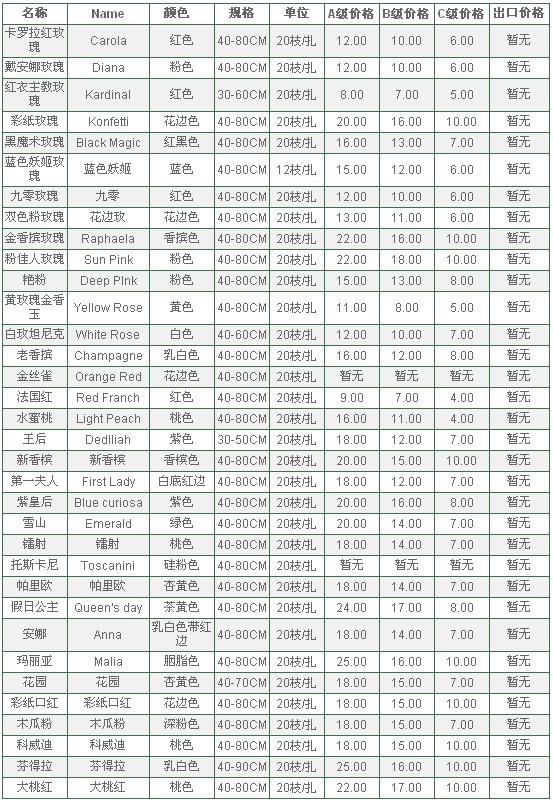 云南昆明老市场2010年5月21日玫瑰报价信息