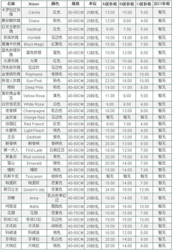 云南昆明老市场2010年5月22日玫瑰报价信息