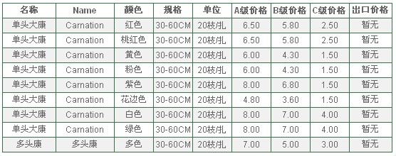 云南昆明老市场2010年5月22日康乃馨报价信息