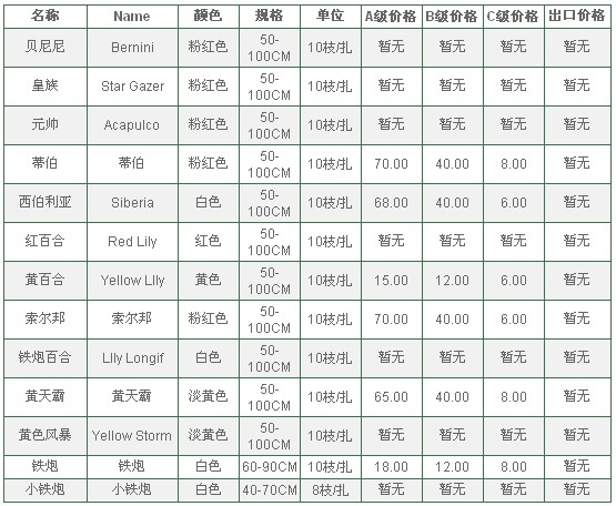 云南昆明老市场2010年5月24日百合报价信息