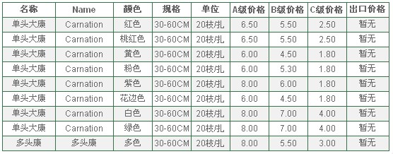 云南昆明老市场2010年5月24日康乃馨报价信息