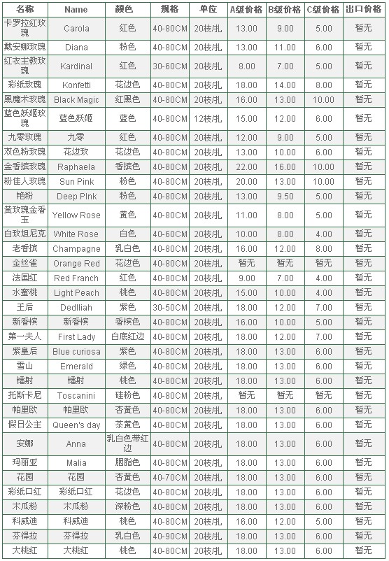 云南昆明老市场2010年5月24日玫瑰报价信息