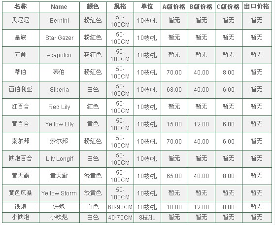 云南昆明老市场2010年5月25日百合报价信息