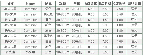 云南昆明老市场2010年5月25日康乃馨报价信息