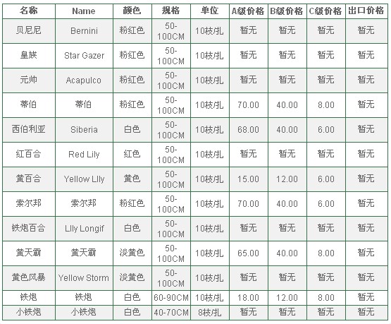 云南昆明老市场2010年5月28日百合报价信息