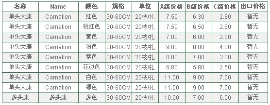 云南昆明老市场2010年5月28日康乃馨报价信息