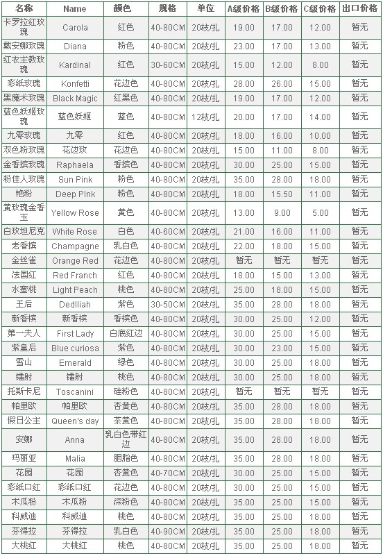 云南昆明老市场2010年5月28日玫瑰报价信息