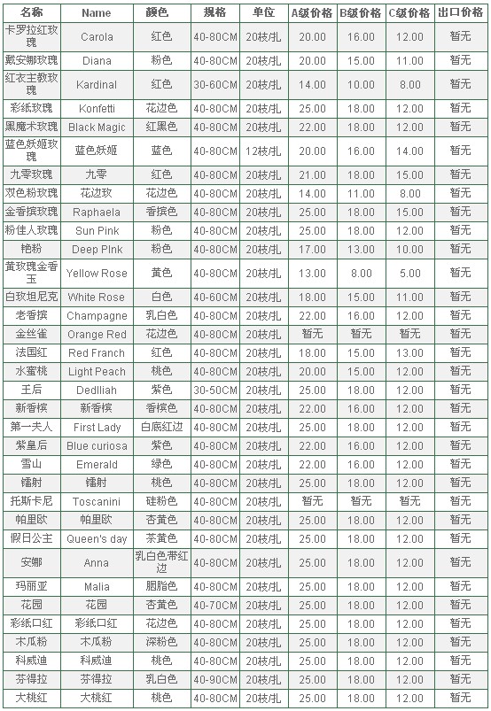 云南昆明老市场2010年5月31日玫瑰报价信息