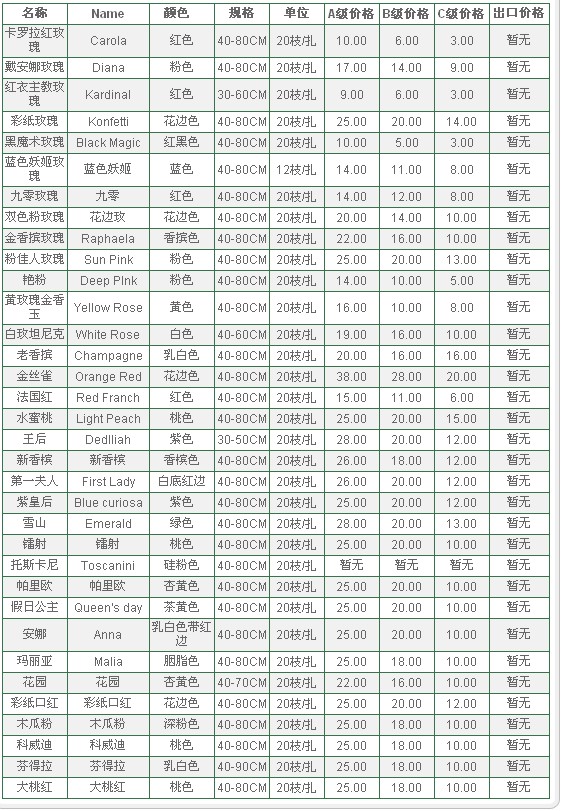 云南昆明老市场2010年5月4日玫瑰报价信息