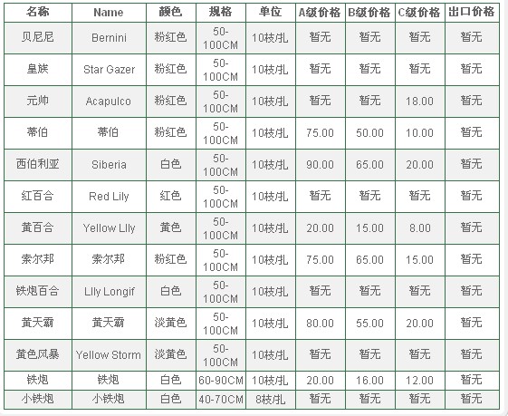 云南昆明老市场2010年5月4日百合报价信息