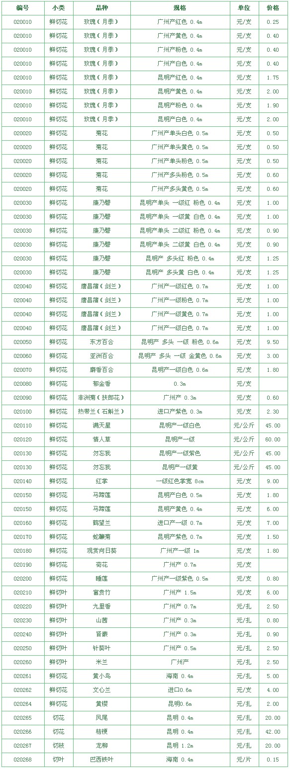 广州花卉研究中心2010年5月7日鲜切花市场报价