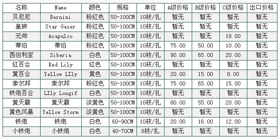 云南昆明老市场2010年5月6日百合报价信息