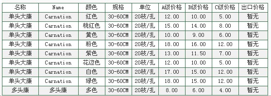 云南昆明老市场2010年5月6日康乃馨报价信息