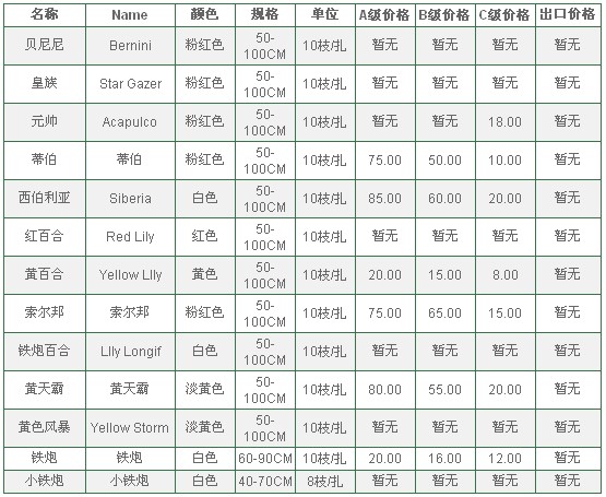 云南昆明老市场2010年5月8日百合报价信息