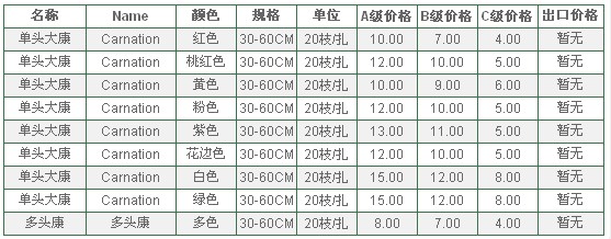 云南昆明老市场2010年5月8日康乃馨报价信息