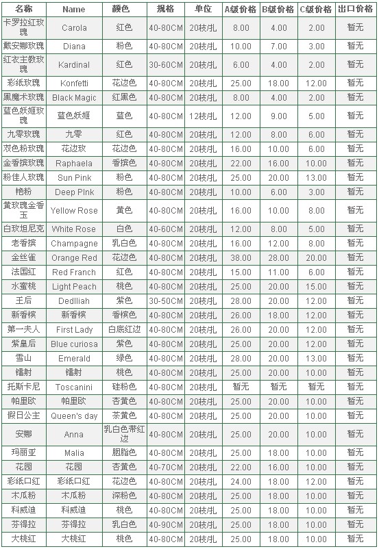 云南昆明老市场2010年5月8日玫瑰报价信息