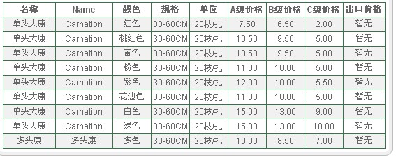 云南昆明老市场2010年6月10日康乃馨报价信息