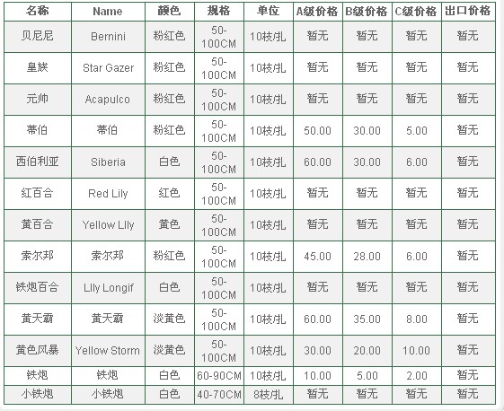 云南昆明老市场2010年6月10日百合报价信息