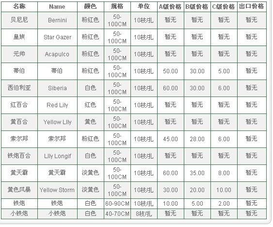 云南昆明老市场2010年6月11日百合报价信息