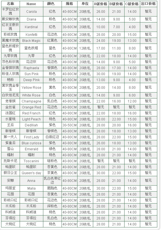 云南昆明老市场2010年6月11日玫瑰报价信息