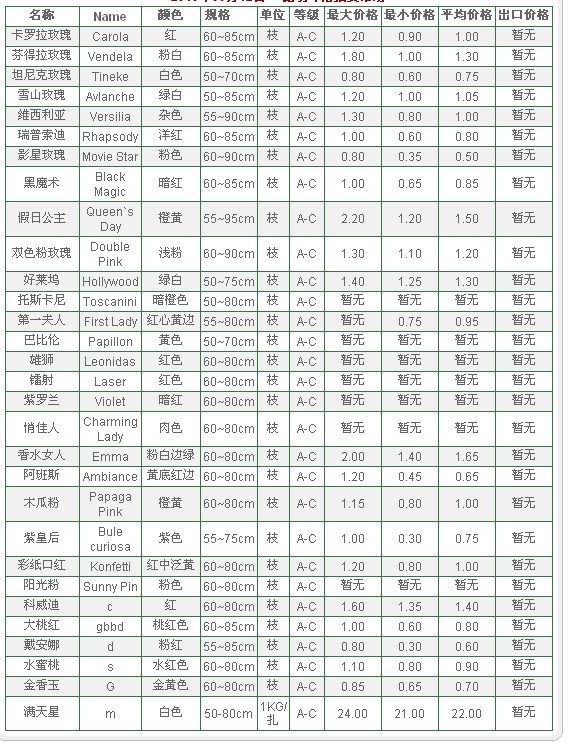 云南斗南拍卖市场2010年6月12日鲜切花报价信息